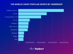 Ranked: The World’s Most Popular Sports | TopSport