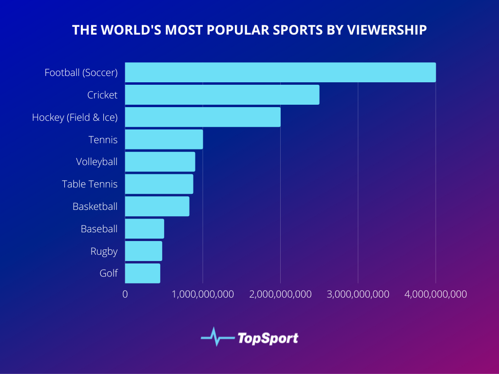 Ranked The World’s Most Popular Sports TopSport