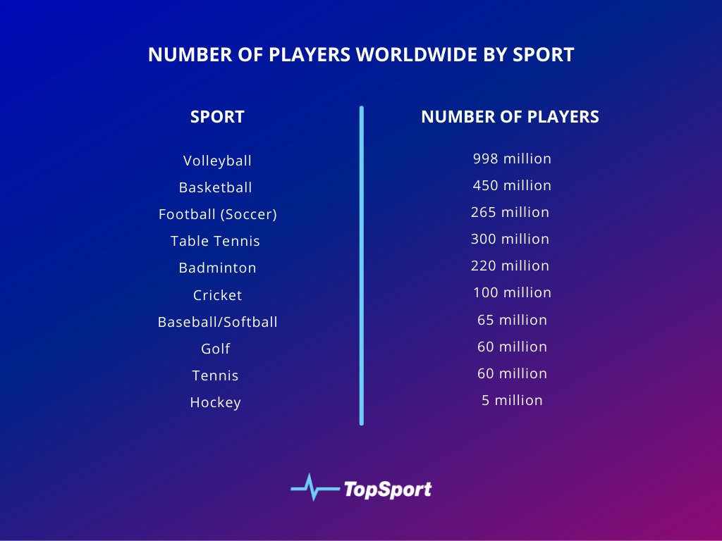 Ranked: The World’s Most Popular Sports | TopSport